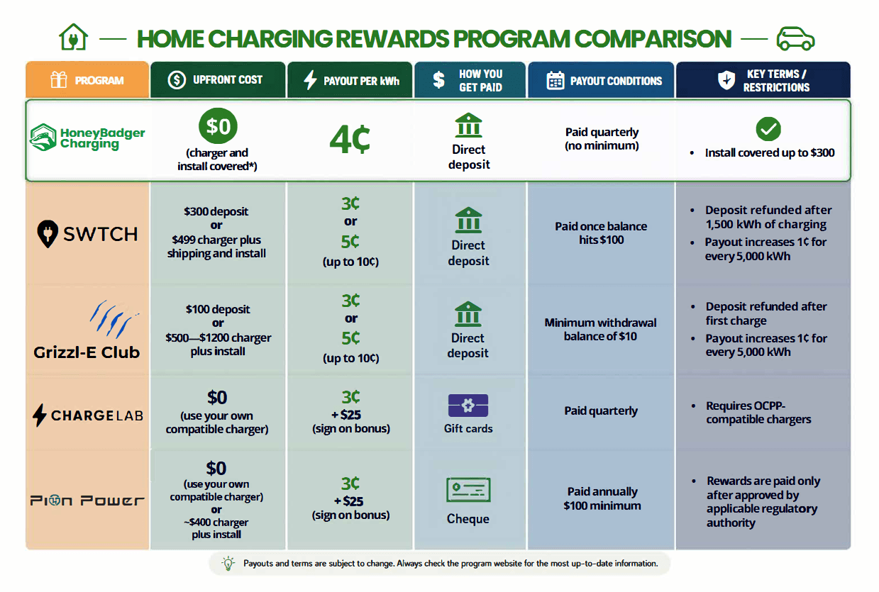 HoneyBadger Home Charging Rewards Program